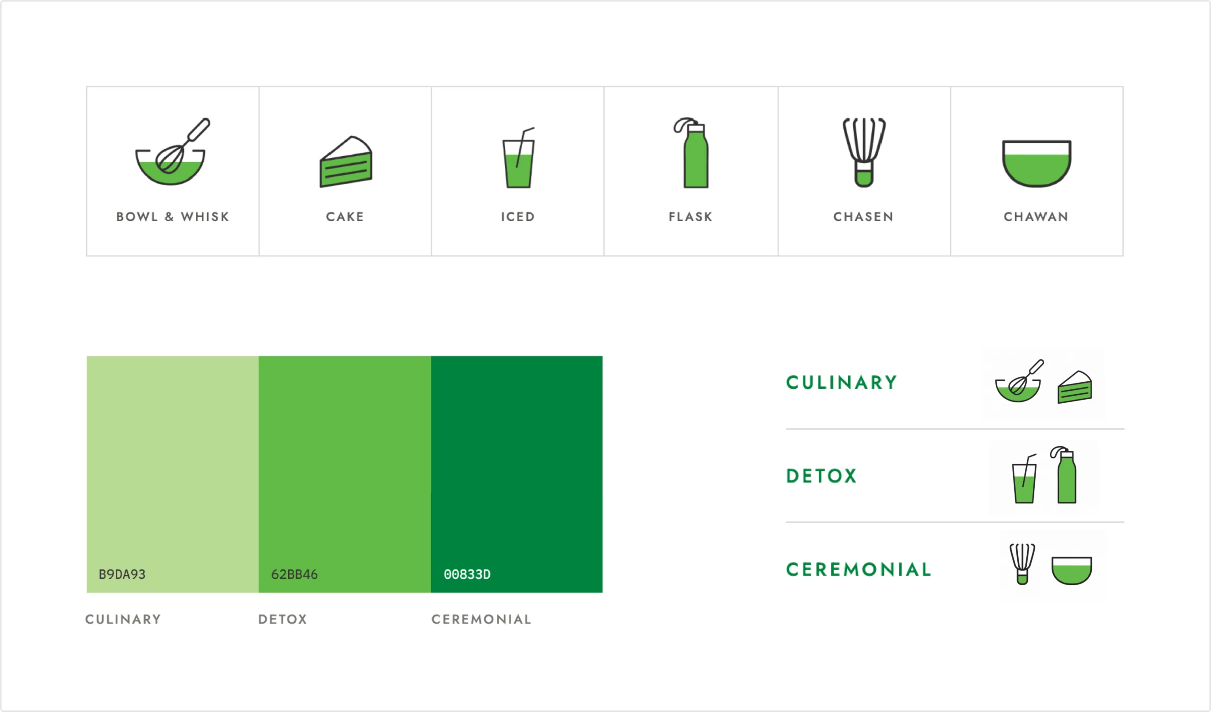 Meiso Matcha icon system and colour palette — pictograms for bowl and whisk, cake, iced, flask, chasen and chawan, above the three grade colours: culinary B9DA93, detox 62BB46 and ceremonial 00833D